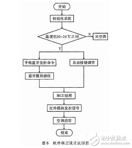 智能家居空調(diào)控制系統(tǒng)的設(shè)計