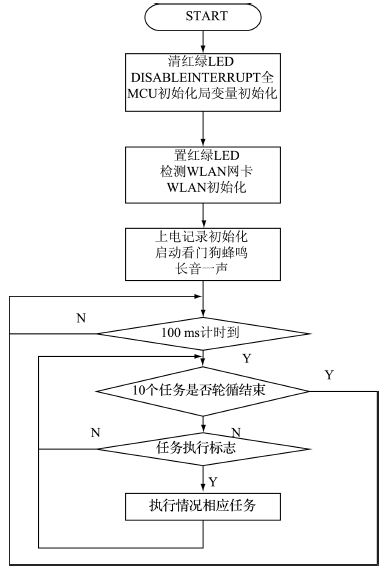 主程序main（）函數(shù)流程