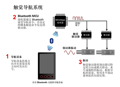 觸覺反饋系統(tǒng)方框圖