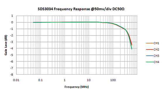 SDS3000E采用單芯片ADC技術(shù)