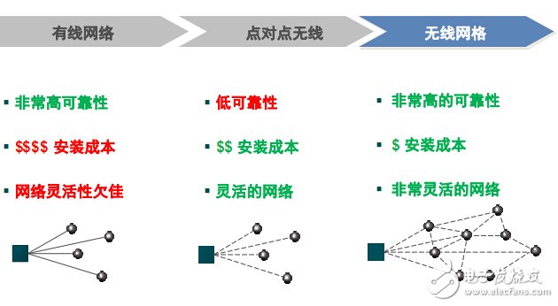 值得探究的智能工業(yè)之無(wú)線工廠解決方案