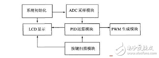 基于DSP的大功率開關(guān)電源的設(shè)計(jì) 