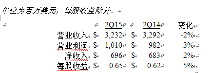 美國德州儀器公司發(fā)布2015第二季度財務業(yè)績與股東回報