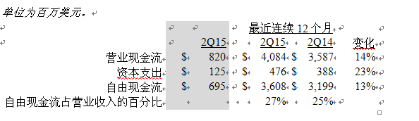 美國德州儀器公司發(fā)布2015第二季度財務業(yè)績與股東回報