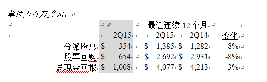 美國德州儀器公司發(fā)布2015第二季度財務(wù)業(yè)績與股東回報