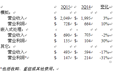 美國德州儀器公司發(fā)布2015第二季度財務(wù)業(yè)績與股東回報