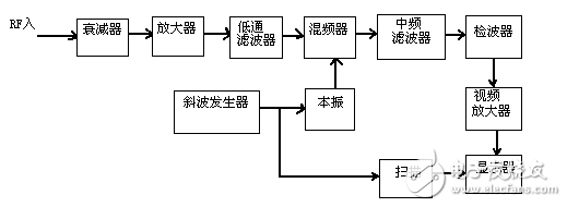 頻譜儀帶寬的正確設(shè)置 