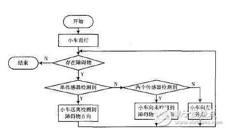 基于Arduino的智能小車避障系統(tǒng) 