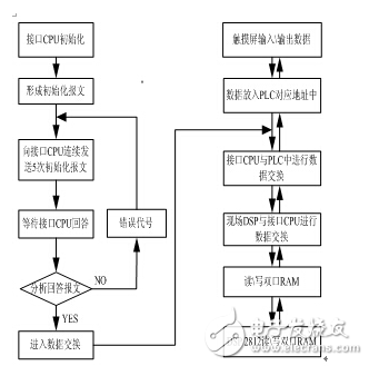 基于DSP的變頻系統(tǒng)Profibus通訊 