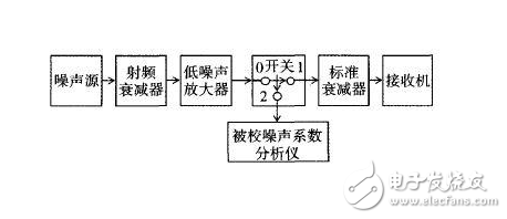 三種典型方法教你測量噪聲系數(shù)