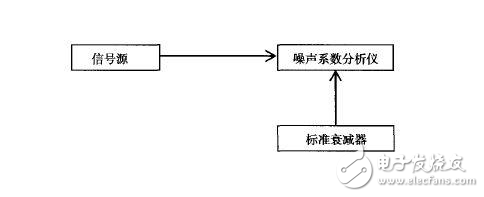 三種典型方法教你測量噪聲系數(shù)