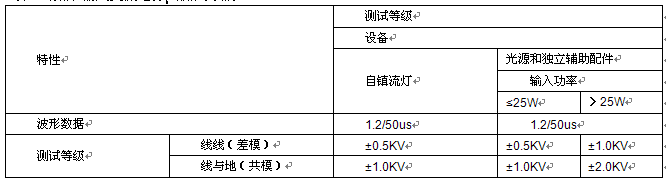 雷擊浪涌抗擾度解析