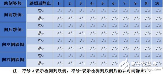 老齡化社會催生的跌倒檢測報警系統(tǒng)的設(shè)計