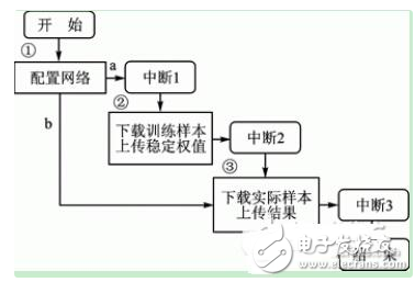 用ARM和FPGA搭建神經(jīng)網(wǎng)絡(luò)處理器通信方案