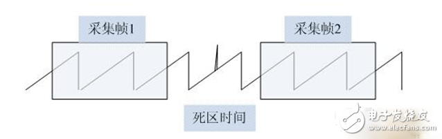 模擬示波器和數(shù)字示波器的區(qū)別