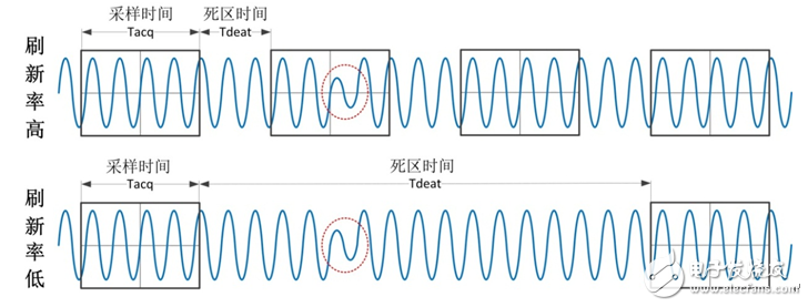 模擬示波器和數(shù)字示波器的區(qū)別