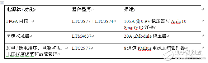 面向 Altera Arria 10并經(jīng)驗證的FPGA電源解決方案