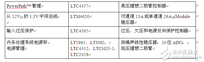 面向 Altera Arria 10并經(jīng)驗證的FPGA電源解決方案