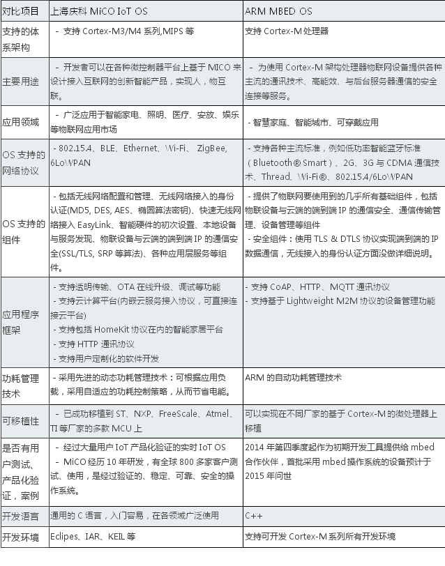 從物聯(lián)網(wǎng)產(chǎn)業(yè)背景看MiCO OS定位