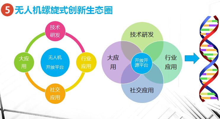 無人機(jī)生態(tài)圈