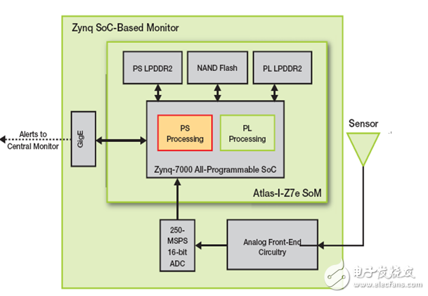 采用Zynq SoC 實(shí)現(xiàn)Power-Fingerprinting 網(wǎng)絡(luò)安全性 