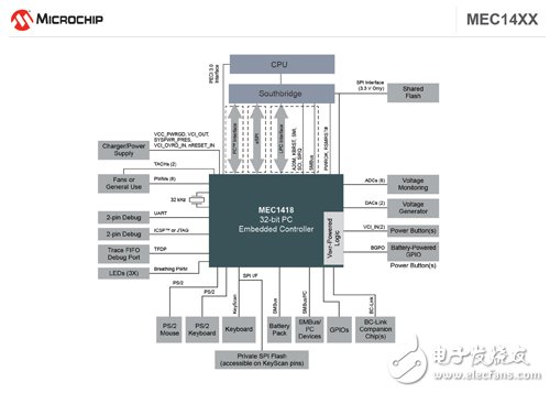 Microchip助力跨平臺的IP復(fù)用 新推低功耗嵌入式控制器系列