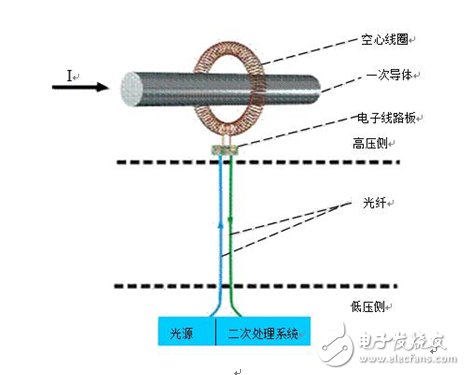 智能變電站，電子互感器必不可少！