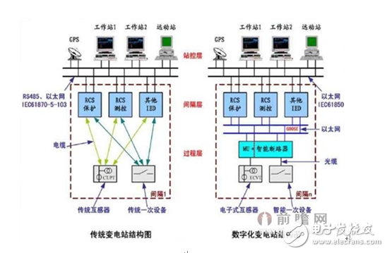 智能變電站，電子互感器必不可少！