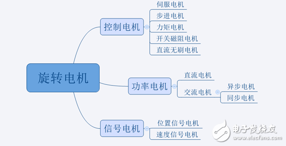 電機(jī)的分類(lèi)及應(yīng)用（二）