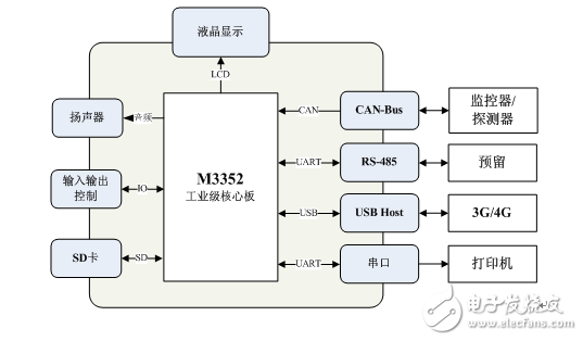 ARM核心板在電氣火災監(jiān)控系統(tǒng)中的應用