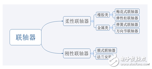 幾類電機(jī)測(cè)試系統(tǒng)（測(cè)功機(jī)）常用聯(lián)軸器的區(qū)別