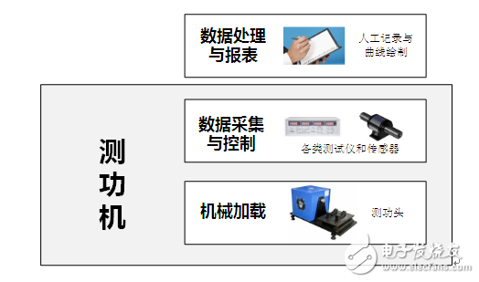 淺談測功機(jī)與電機(jī)測試系統(tǒng)歷史