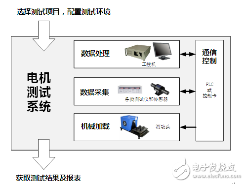 淺談測功機(jī)與電機(jī)測試系統(tǒng)歷史