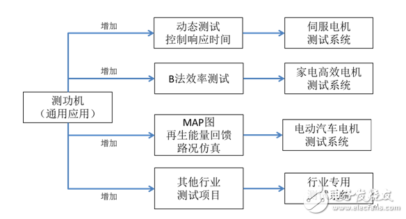 淺談測功機(jī)與電機(jī)測試系統(tǒng)歷史