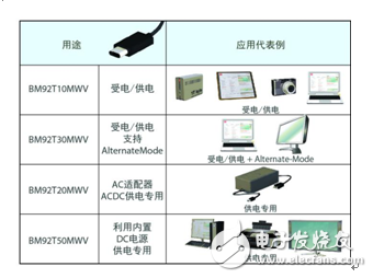 ROHM開發(fā)出USB Type-C Power Delivery控制器IC支持USBType-C標準