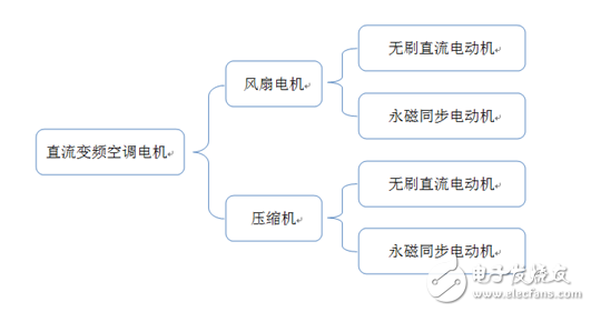 直流變頻空調(diào)核心大揭秘！