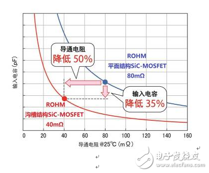 不斷發(fā)展的ROHM最新功率元器件