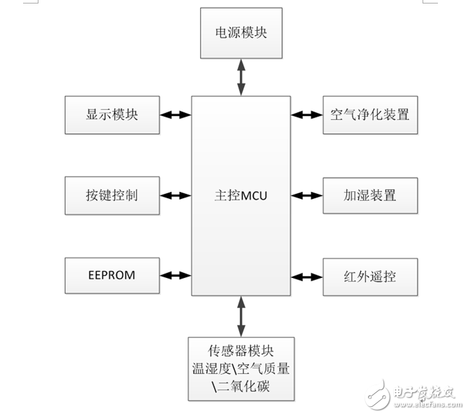 溫濕度傳感器在空氣凈化器中的應(yīng)用