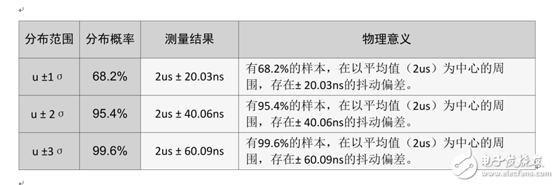 示波器參數(shù)測量統(tǒng)計鮮為人知的秘密