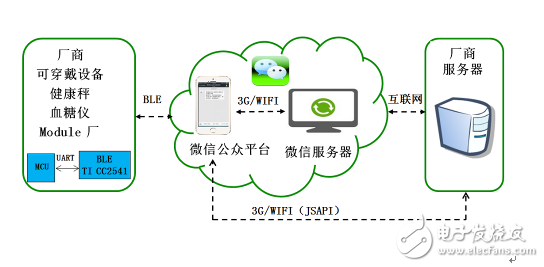 大聯(lián)大世平集團推出基于TI CC2541的BLE快速連接微信解決方案