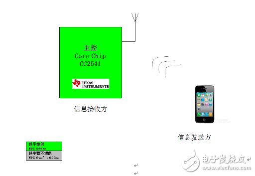 大聯(lián)大世平集團推出基于TI CC2541的BLE快速連接微信解決方案