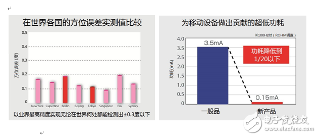 ROHM的智能手機(jī)、可穿戴式設(shè)備用