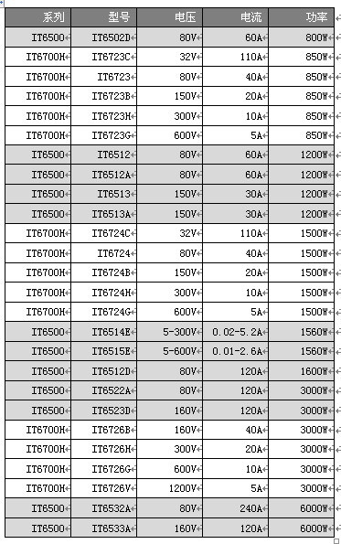 艾德克斯全能電源系列IT6500、IT6700H強強聯(lián)合