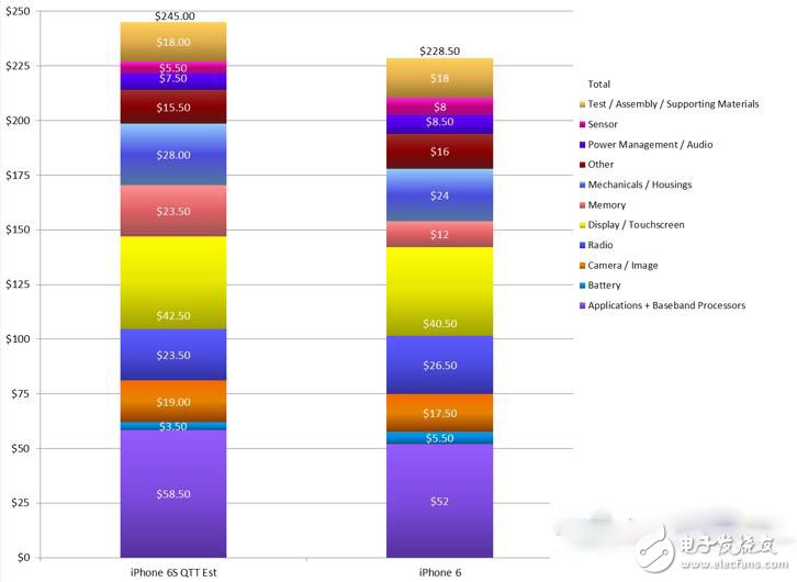 iPhone 6s深度拆解分析