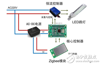 ZigBee在LED智能路燈控制中的應(yīng)用