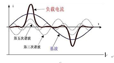 淺談電能質(zhì)量電網(wǎng)諧波