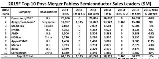 2015全球IC設(shè)計公司排行 海思第六、展訊前10