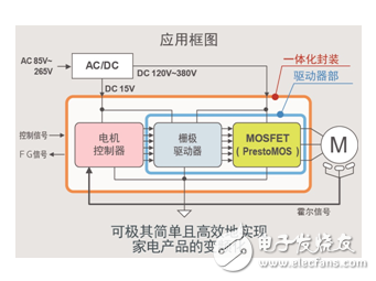 業(yè)界首家！ROHM 600V耐壓高效風(fēng)扇電機驅(qū)動器“BM620xFS”陣容齊全