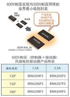 業(yè)界首家！ROHM 600V耐壓高效風(fēng)扇電機驅(qū)動器“BM620xFS”陣容齊全