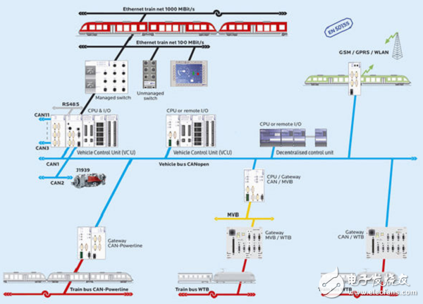 列車以太網(wǎng)接口方案